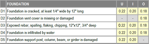 scoring for nspire inspections on foundations