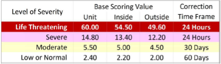 HUD base scoring value chart